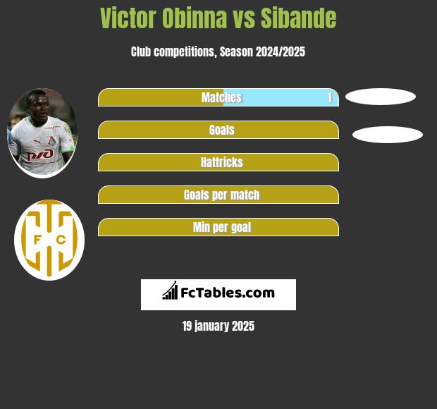 Victor Obinna vs Sibande h2h player stats