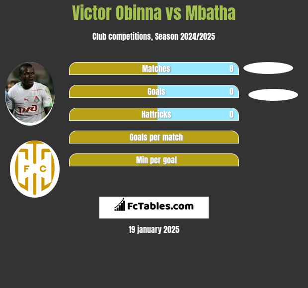 Victor Obinna vs Mbatha h2h player stats