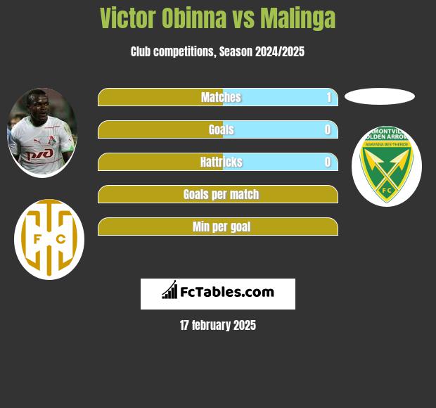 Victor Obinna vs Malinga h2h player stats