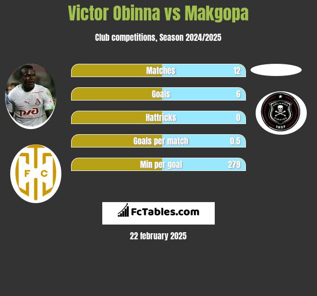 Victor Obinna vs Makgopa h2h player stats