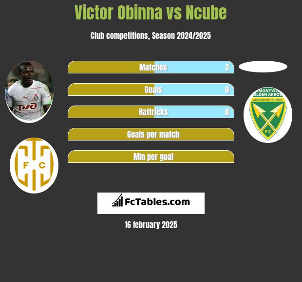 Victor Obinna vs Ncube h2h player stats