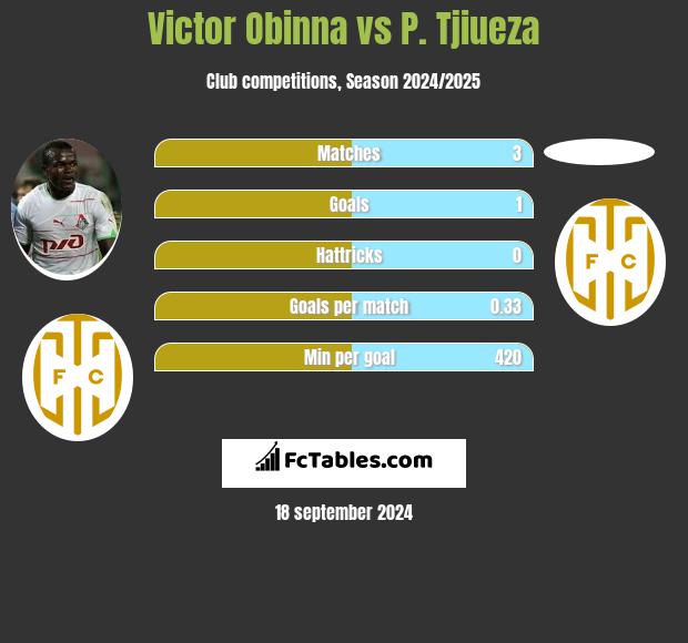 Victor Obinna vs P. Tjiueza h2h player stats