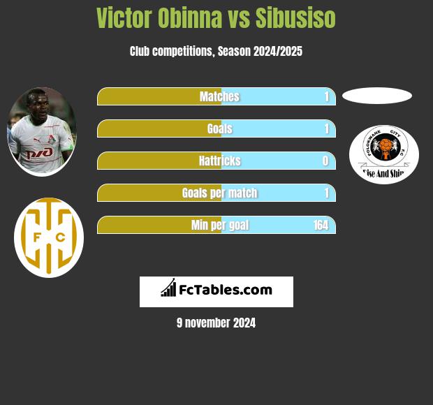 Victor Obinna vs Sibusiso h2h player stats