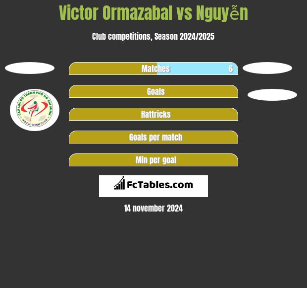 Victor Ormazabal vs Nguyễn h2h player stats