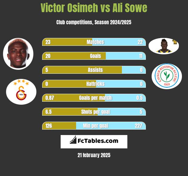 Victor Osimeh vs Ali Sowe h2h player stats