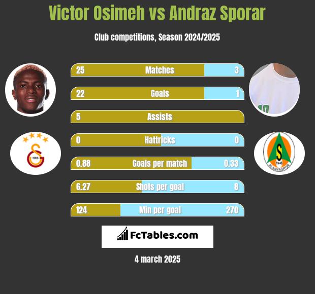 Victor Osimeh vs Andraz Sporar h2h player stats