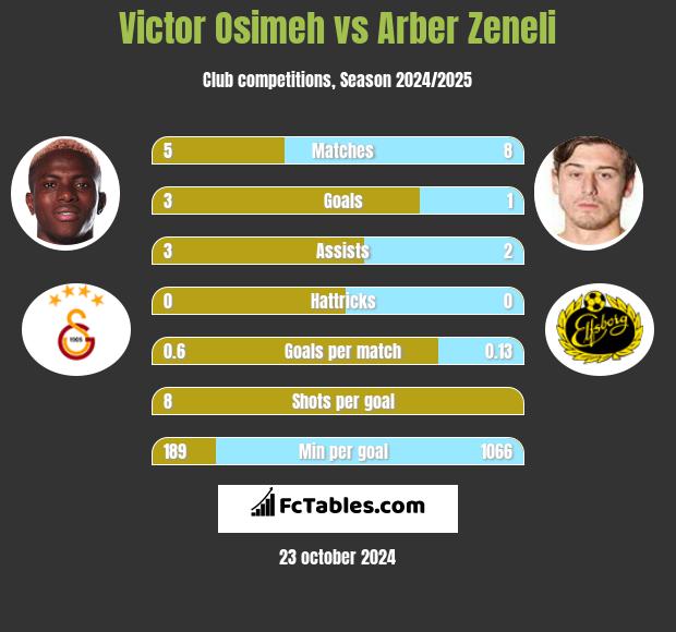 Victor Osimeh vs Arber Zeneli h2h player stats