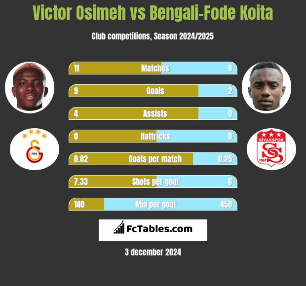 Victor Osimeh vs Bengali-Fode Koita h2h player stats