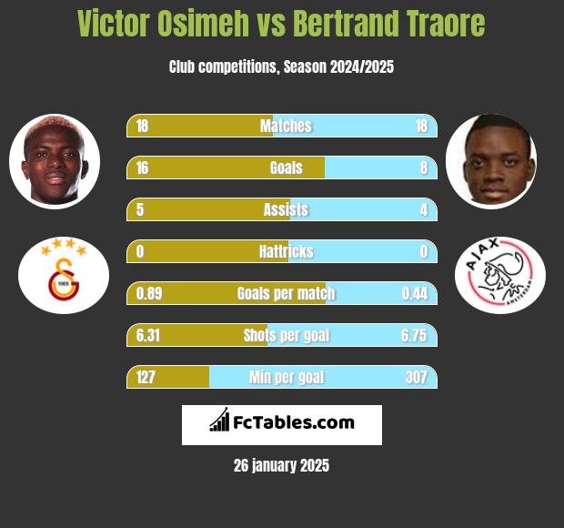 Victor Osimeh vs Bertrand Traore h2h player stats