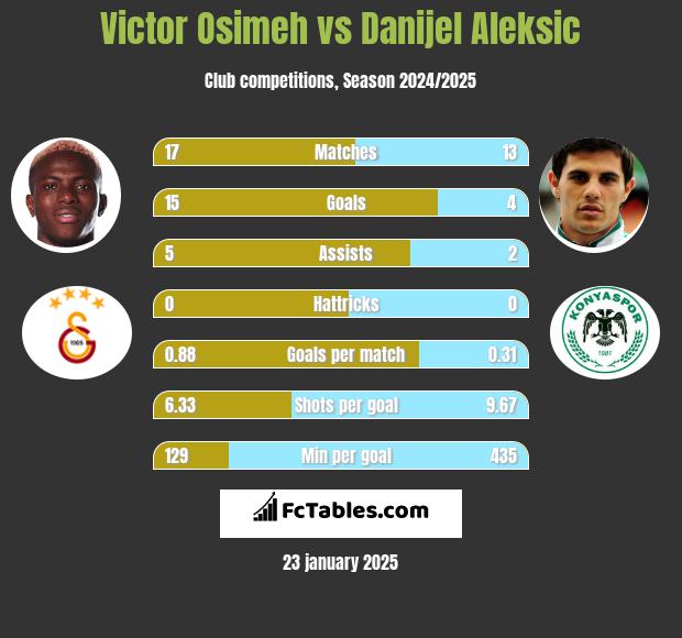 Victor Osimeh vs Danijel Aleksić h2h player stats