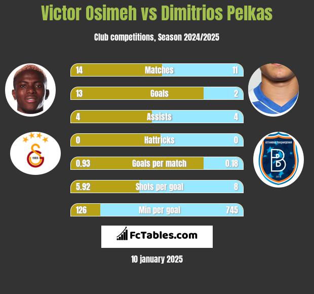 Victor Osimeh vs Dimitrios Pelkas h2h player stats