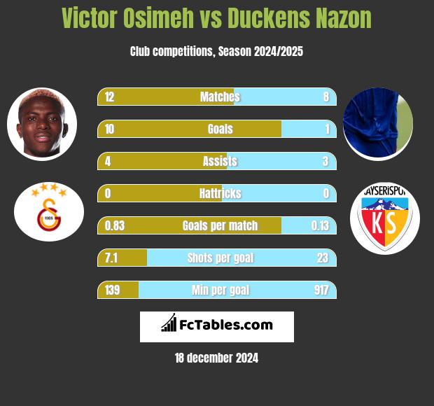 Victor Osimeh vs Duckens Nazon h2h player stats