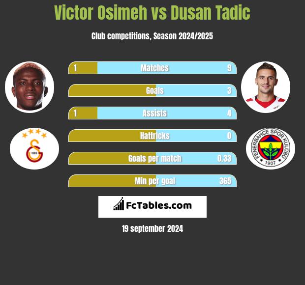 Victor Osimeh vs Dusan Tadic h2h player stats