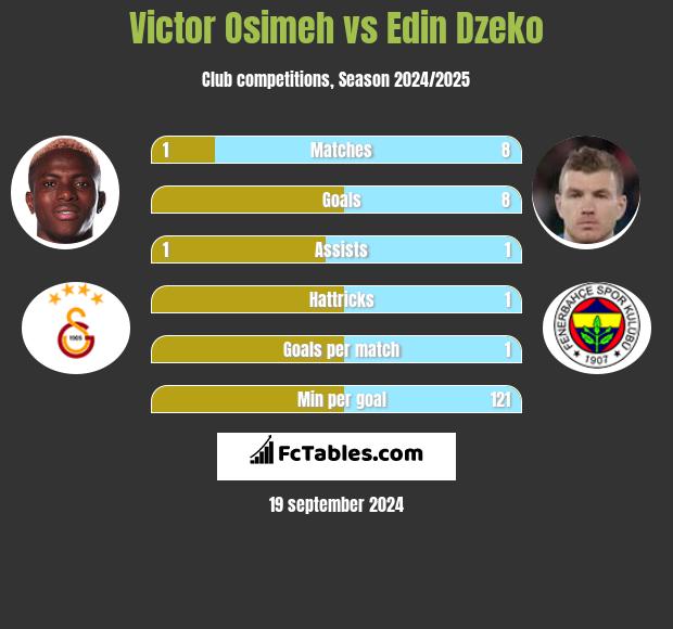 Victor Osimeh vs Edin Dzeko h2h player stats