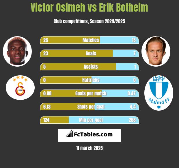 Victor Osimeh vs Erik Botheim h2h player stats