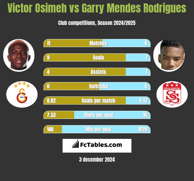 Victor Osimeh vs Garry Mendes Rodrigues h2h player stats