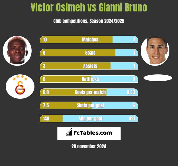 Victor Osimeh vs Gianni Bruno h2h player stats