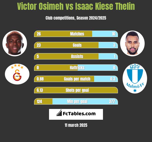 Victor Osimeh vs Isaac Kiese Thelin h2h player stats