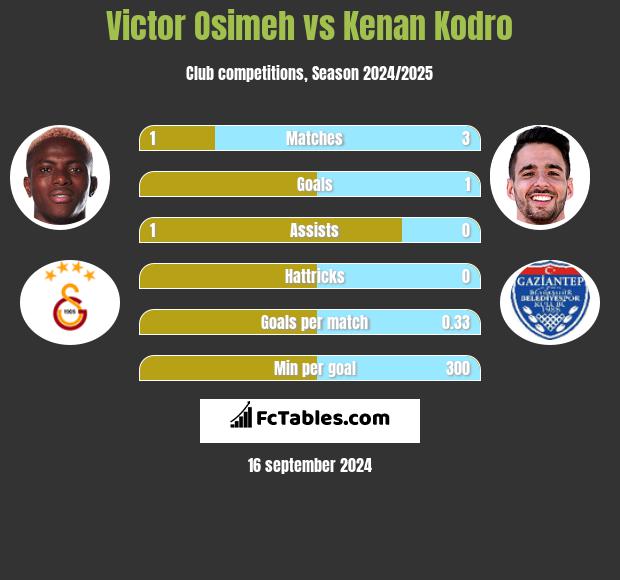 Victor Osimeh vs Kenan Kodro h2h player stats