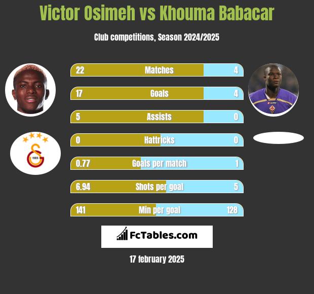 Victor Osimeh vs Khouma Babacar h2h player stats