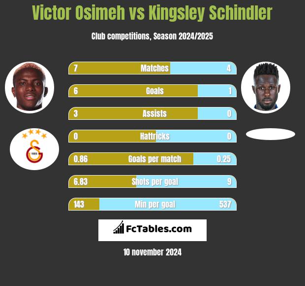 Victor Osimeh vs Kingsley Schindler h2h player stats