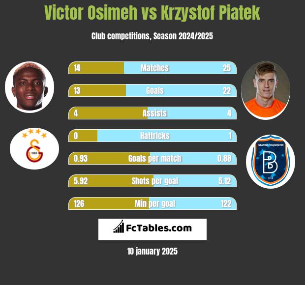 Victor Osimeh vs Krzystof Piatek h2h player stats