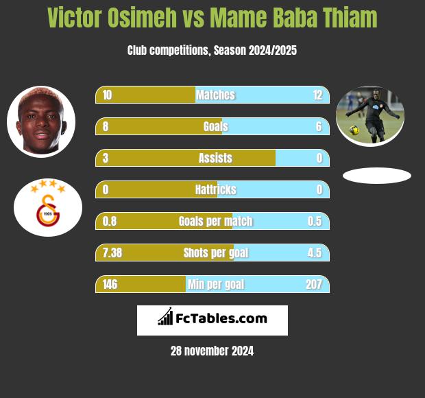 Victor Osimeh vs Mame Baba Thiam h2h player stats