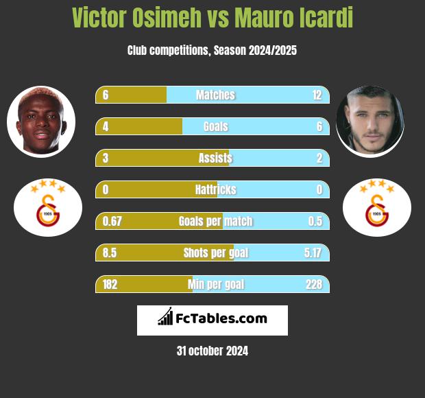 Victor Osimeh vs Mauro Icardi h2h player stats