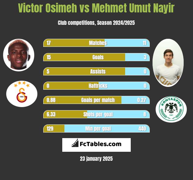 Victor Osimeh vs Mehmet Umut Nayir h2h player stats