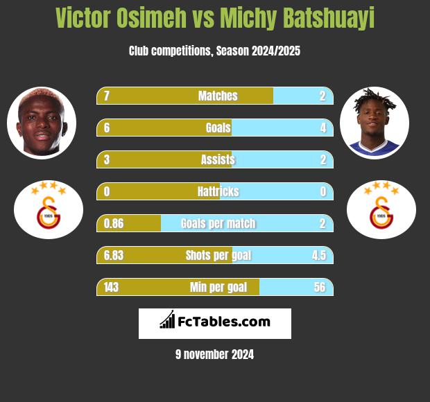 Victor Osimeh vs Michy Batshuayi h2h player stats