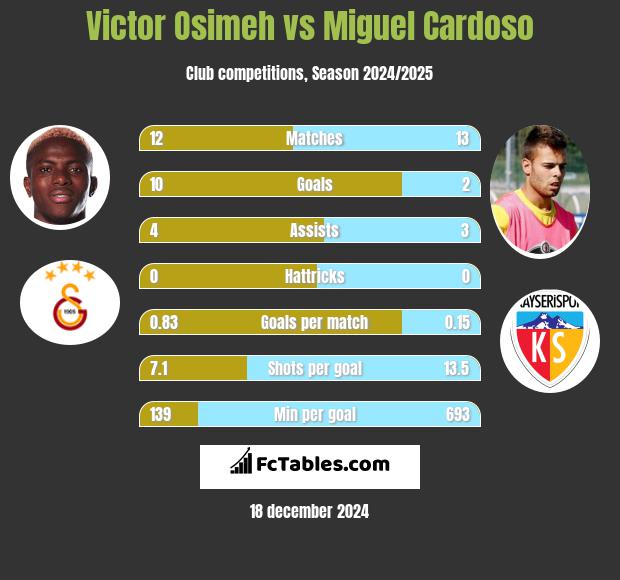 Victor Osimeh vs Miguel Cardoso h2h player stats