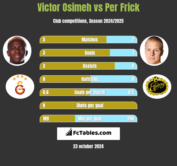 Victor Osimeh vs Per Frick h2h player stats