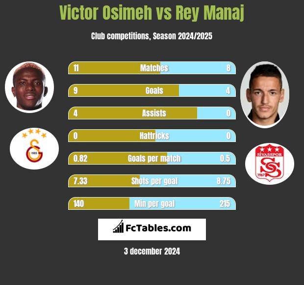 Victor Osimeh vs Rey Manaj h2h player stats