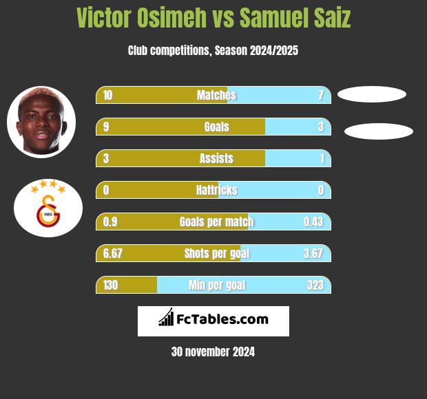 Victor Osimeh vs Samuel Saiz h2h player stats