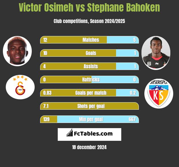 Victor Osimeh vs Stephane Bahoken h2h player stats