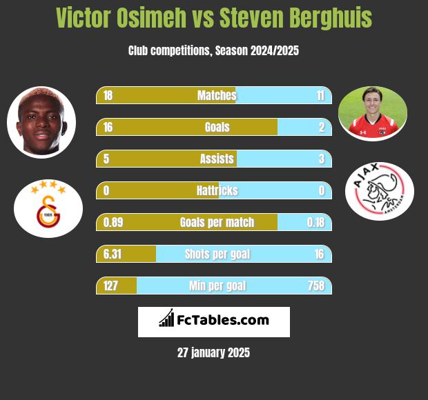 Victor Osimeh vs Steven Berghuis h2h player stats