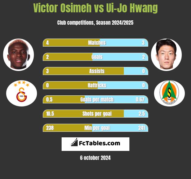 Victor Osimeh vs Ui-Jo Hwang h2h player stats