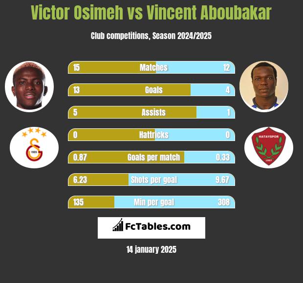 Victor Osimeh vs Vincent Aboubakar h2h player stats