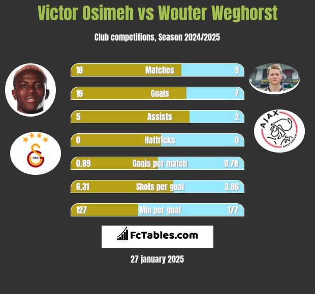 Victor Osimeh vs Wouter Weghorst h2h player stats