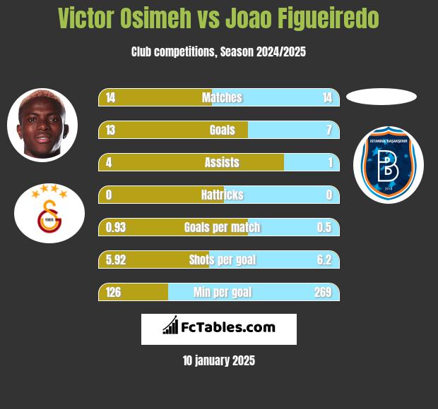 Victor Osimeh vs Joao Figueiredo h2h player stats