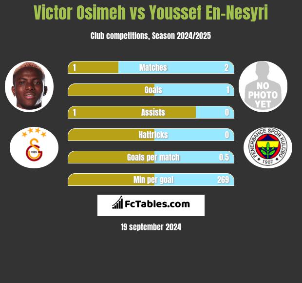 Victor Osimeh vs Youssef En-Nesyri h2h player stats