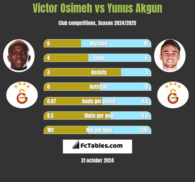 Victor Osimeh vs Yunus Akgun h2h player stats