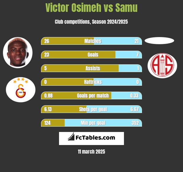 Victor Osimeh vs Samu h2h player stats