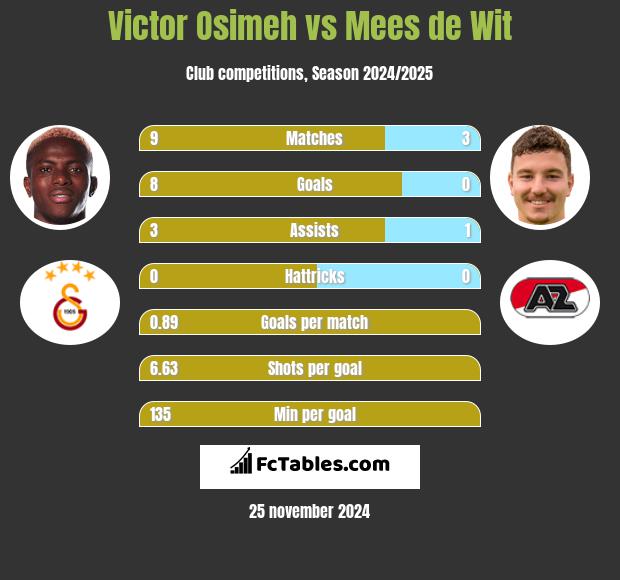 Victor Osimeh vs Mees de Wit h2h player stats