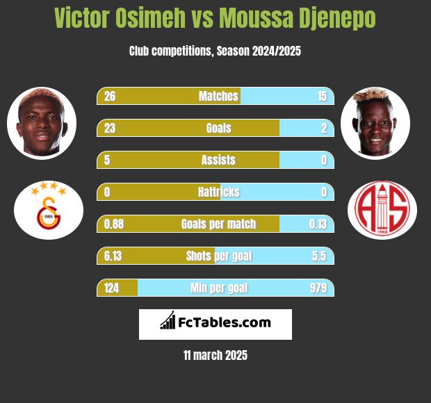 Victor Osimeh vs Moussa Djenepo h2h player stats