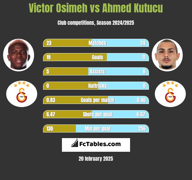 Victor Osimeh vs Ahmed Kutucu h2h player stats