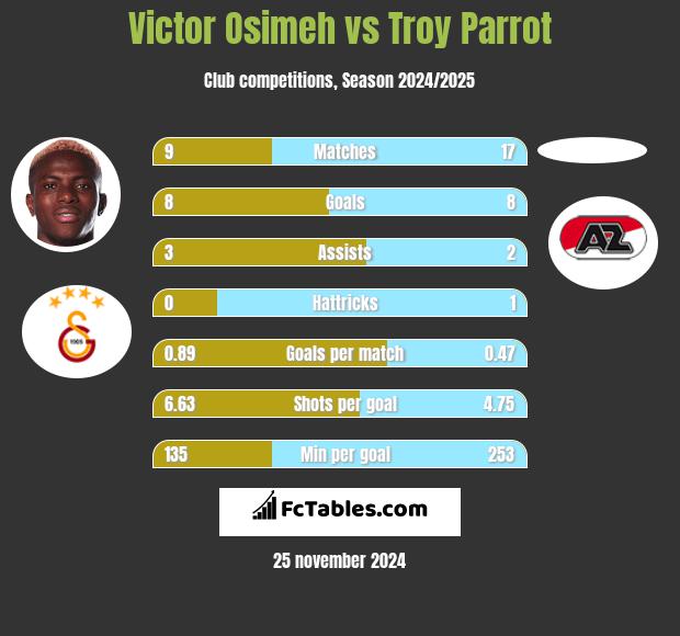 Victor Osimeh vs Troy Parrot h2h player stats