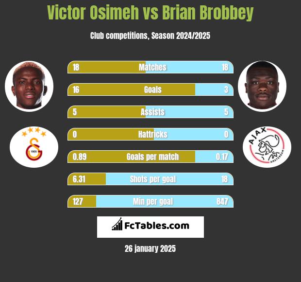 Victor Osimeh vs Brian Brobbey h2h player stats