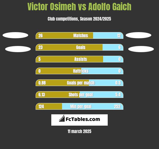 Victor Osimeh vs Adolfo Gaich h2h player stats