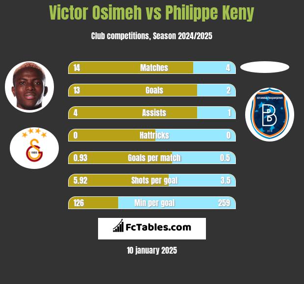 Victor Osimeh vs Philippe Keny h2h player stats